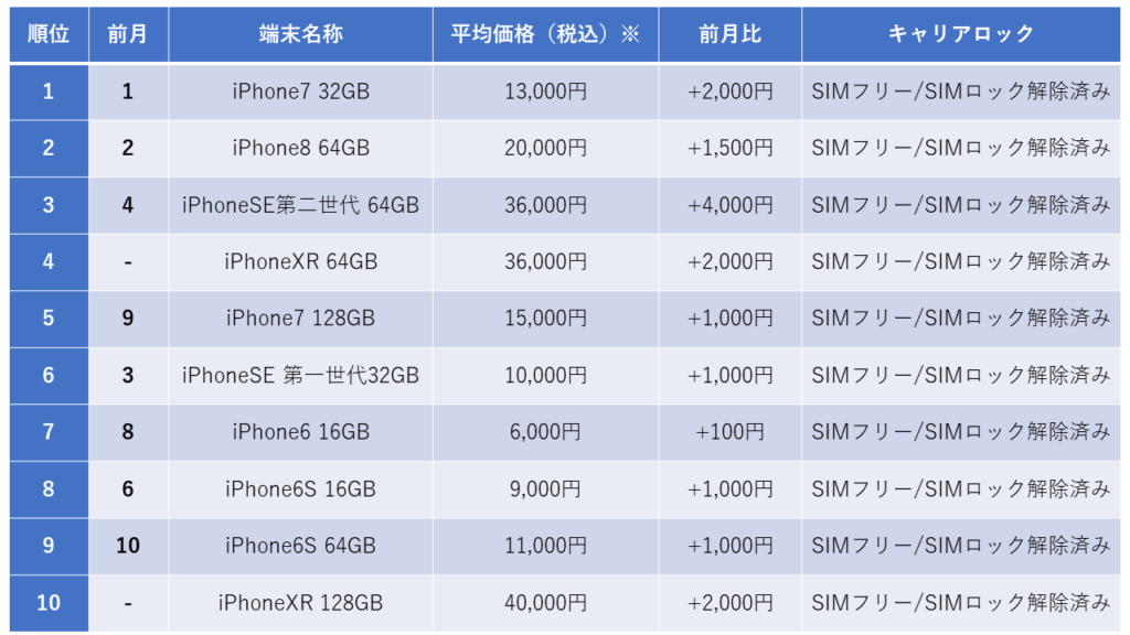 中古iPhone販売数ランキング、2か月連続でiPhone7、iPhone8が1位、2位に