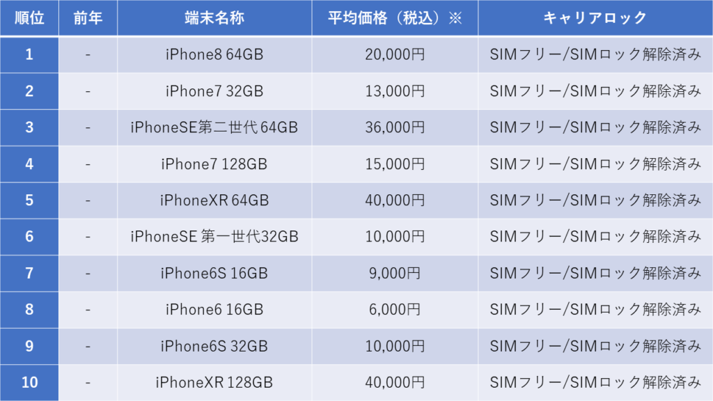 2021年中古iPhone年間販売数ランキング1位は「iPhone8 64GB」