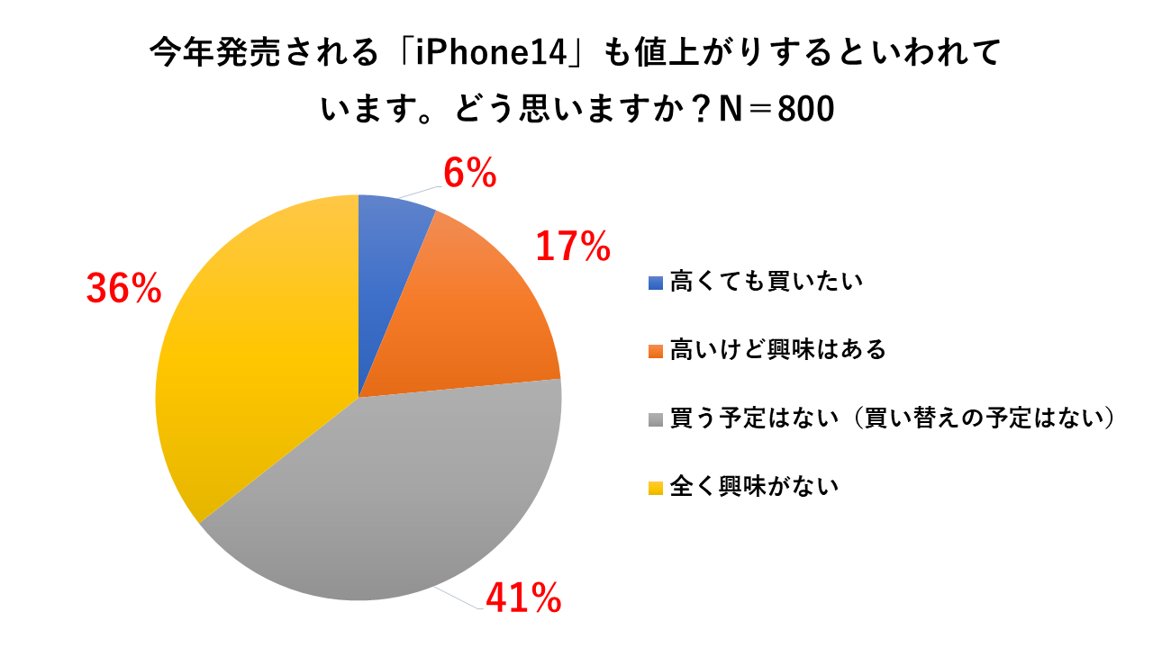 最新iPhone14購入意向「高くても買いたい」6.3％