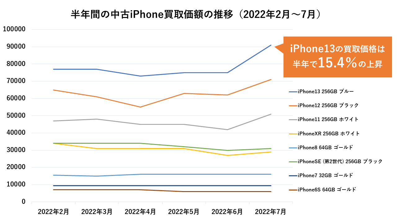 高額中古iPhoneのウェブ買取価格が上昇している