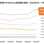 高額中古iPhoneのウェブ買取価格が上昇している