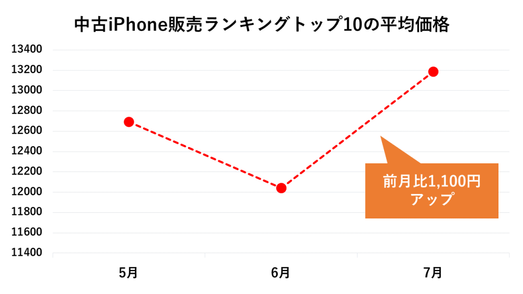 7月の中古iPhone販売価格が前月に比べて1100円アップした
