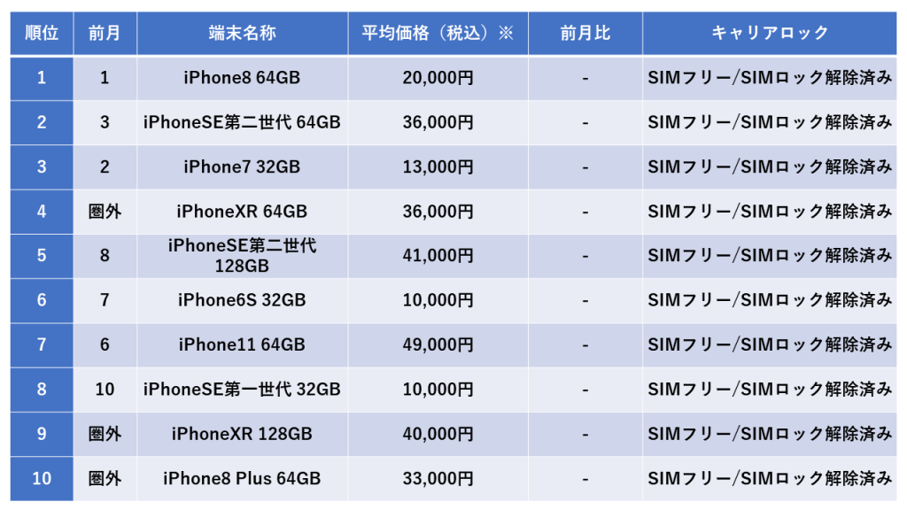 ニューズドテック調べ、2022年7月度中古iPhone販売数ランキング1はiPhone8 64GB