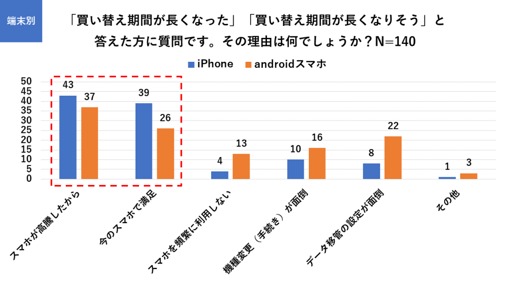 androidユーザーに比べてiPhoneユーザーの方がスマホが高い・今のスマホに満足という傾向が出ている（スマホカルテ調べ）