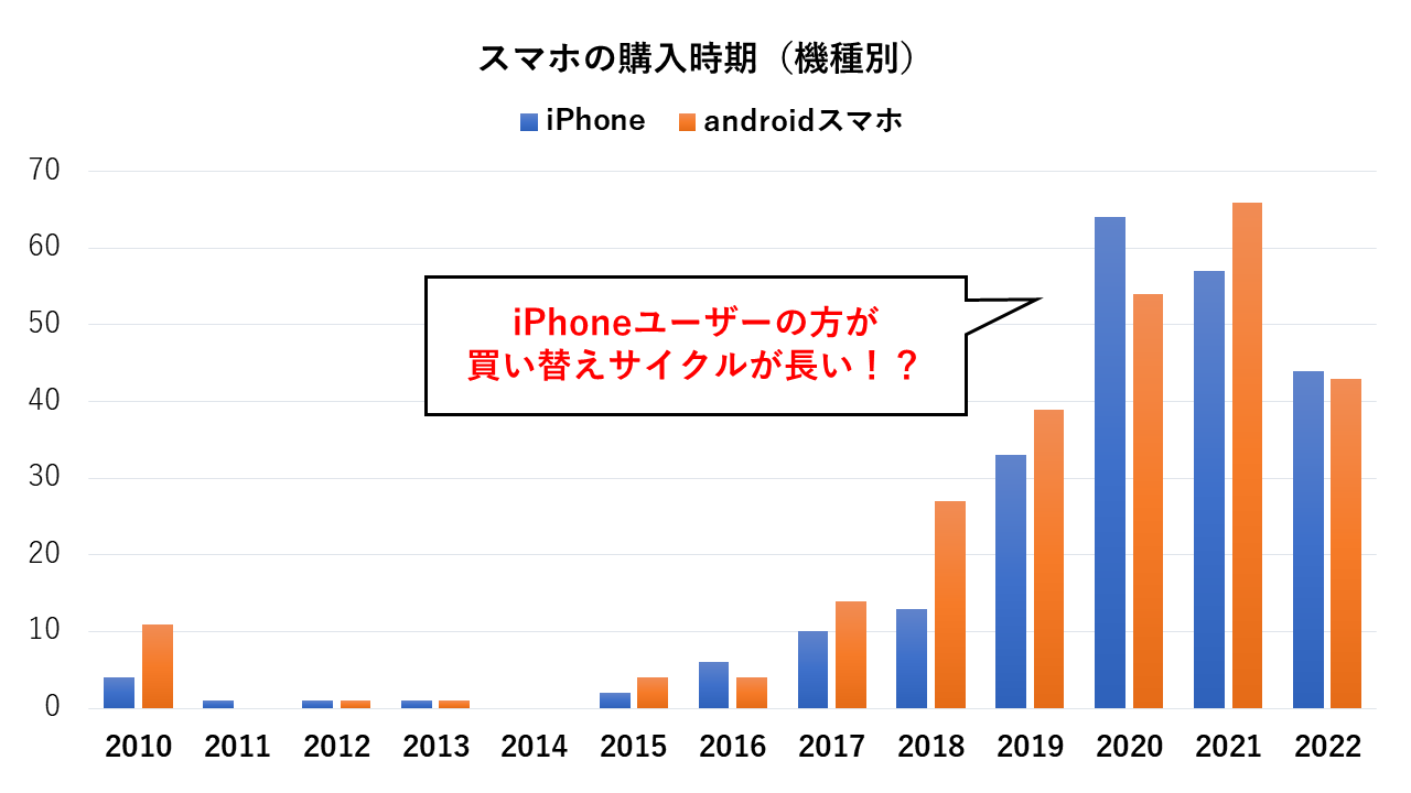 androidユーザーに比べてiPhoneユーザーの方がスマホ買い替えサイクルが長くなるのでは？（スマホカルテ調べ）