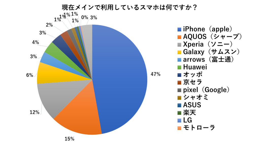 日本国内におけるスマートフォンの機種別シェア（スマホカルテ調べ）