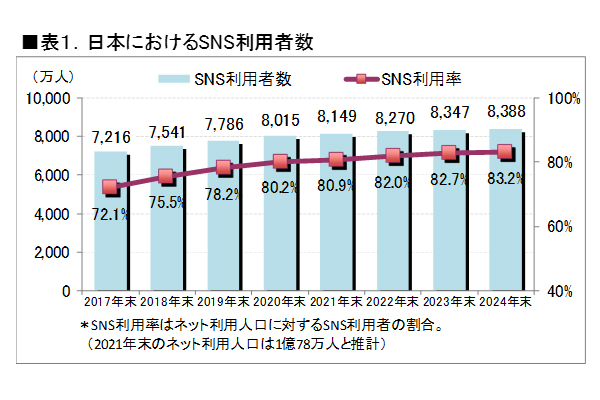 日本におけるSNS利用者数推移