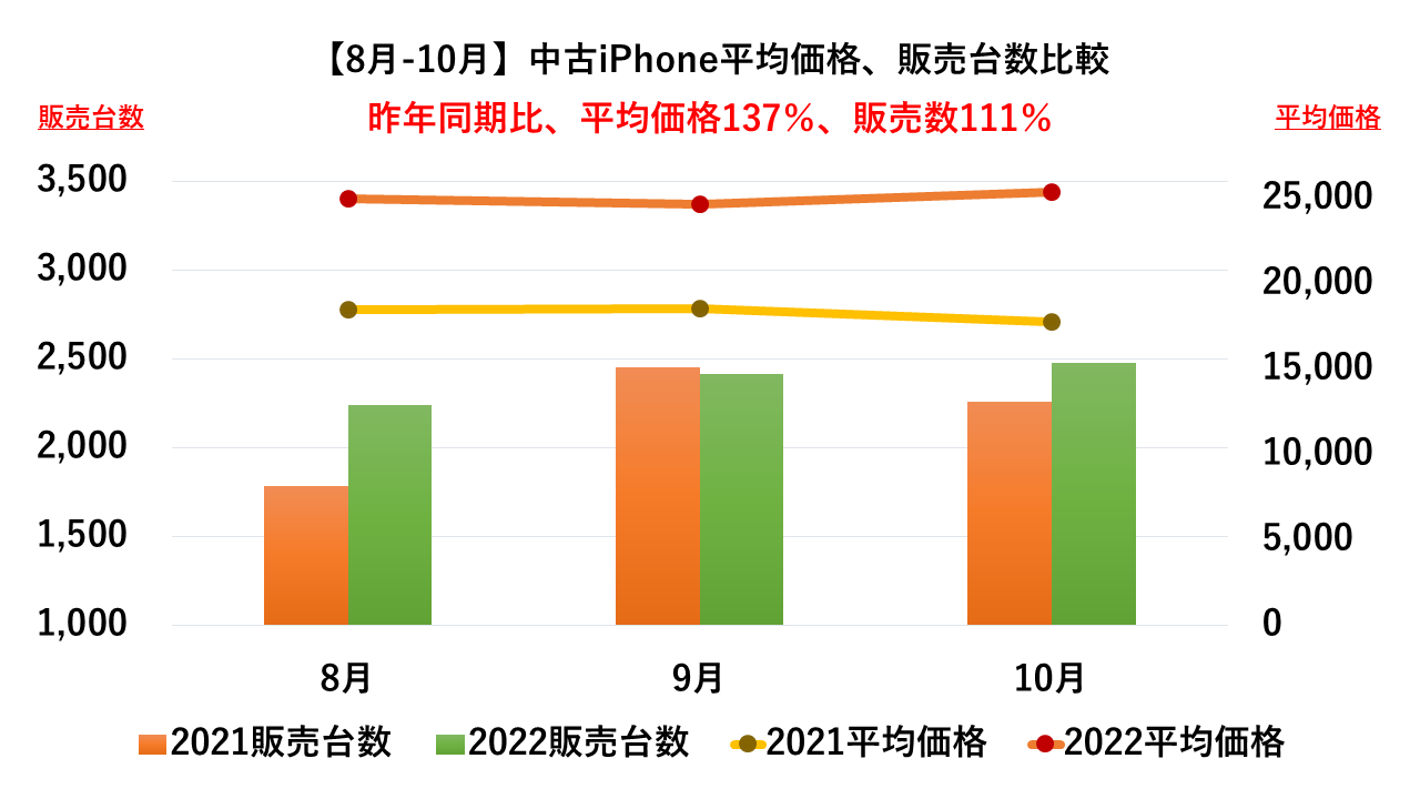 中古iPhoneの平均販売価格が上昇154％も販売数は103％と堅調