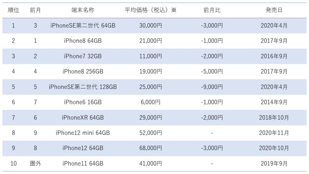 2023年3月度中古iPhone販売数ランキングトップ10