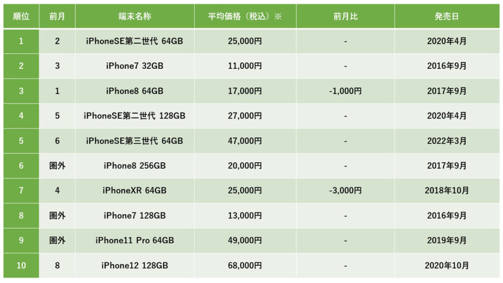 2023年6月度、中古iPhone販売数ランキングトップ10