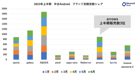 2023年上半期 中古Android ブランド別販売シェア