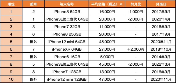 2023年7月度、中古iPhone販売数ランキングトップ10