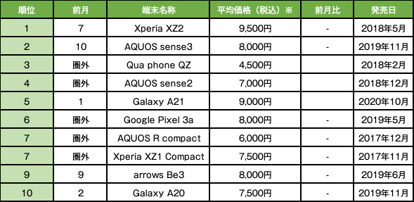 2023年7月度、中古Android端末販売数ランキングトップ10