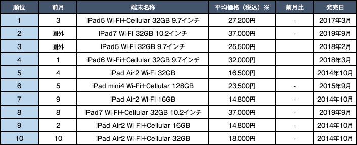 2023年7月度、中古iPad端末販売数ランキングトップ10
