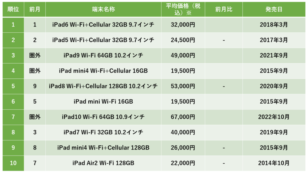 2023年度9月度中古iPad販売数ランキングトップ10