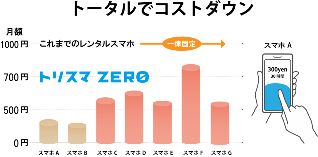 トリスマ0料金イメージ、使ってない端末は料金が郡と安く、トータルでコストダウンが可能に