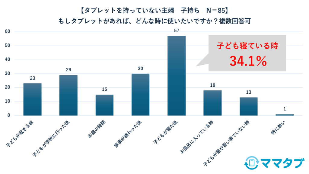 3割以上のママが子どもが寝た時間帯、夜の時間帯にタブレットを活用したいと回答（ママタブ調査）