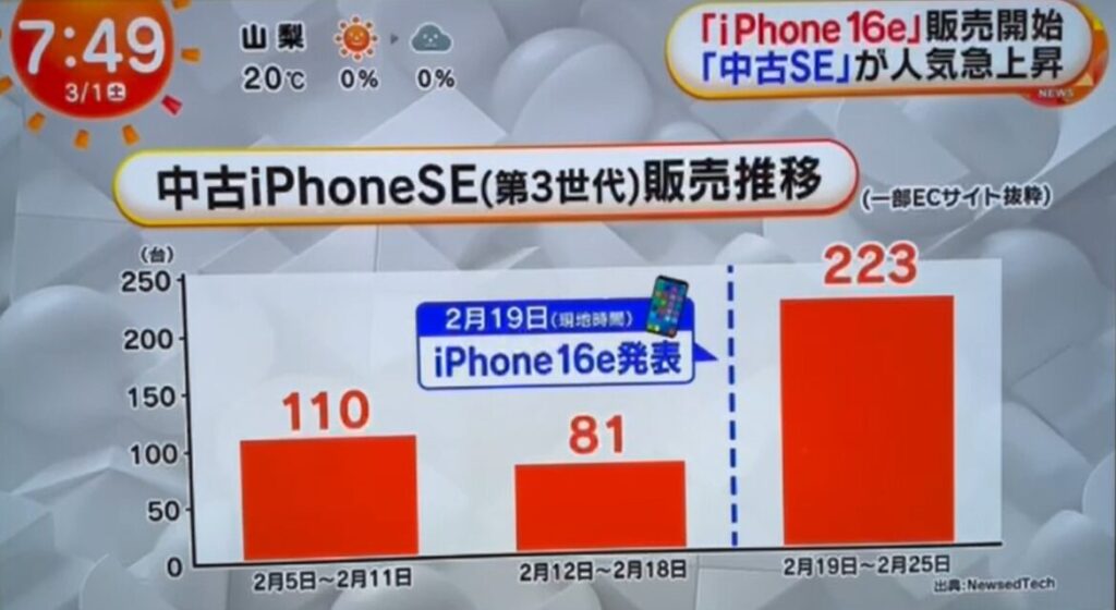 中古iPhoneSEシリーズの販売が好調（ニューズドテック実績）